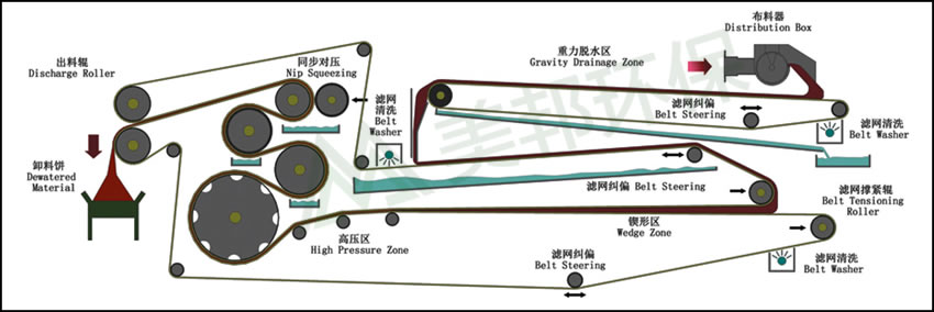 尾礦干排設(shè)備