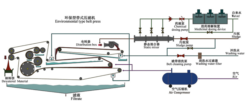 帶式壓濾機工作原理