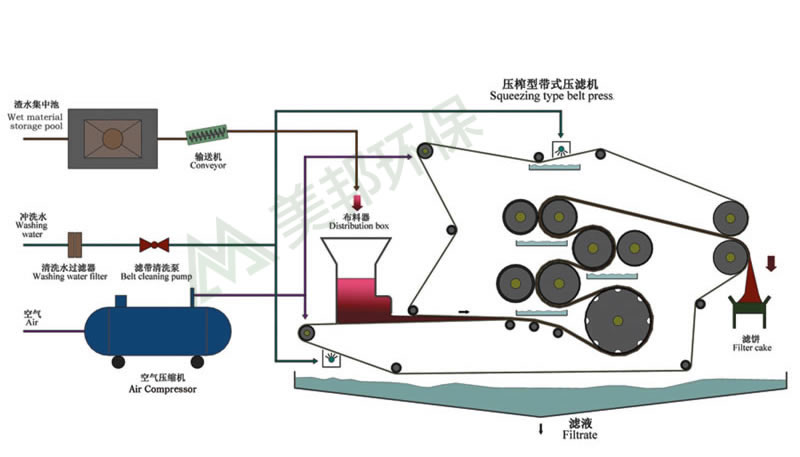 啤酒渣脫水機(jī)