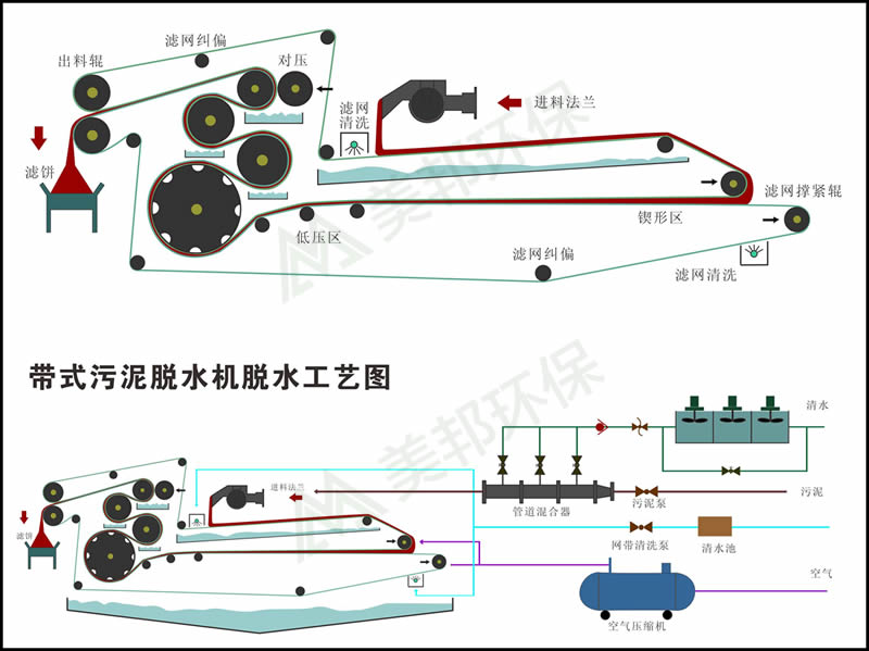 帶式壓濾機工作原理