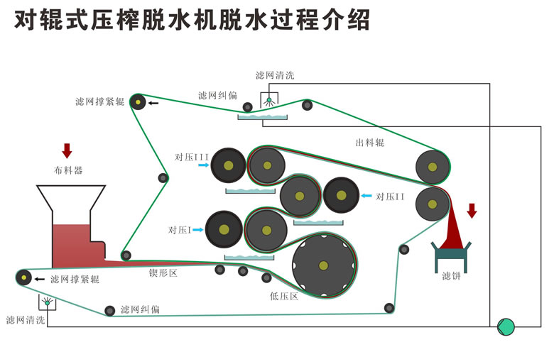 帶式壓榨脫水機(jī)